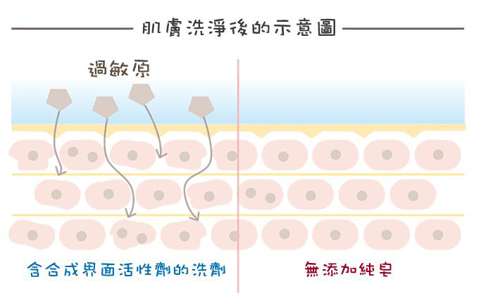嬰兒沐浴
